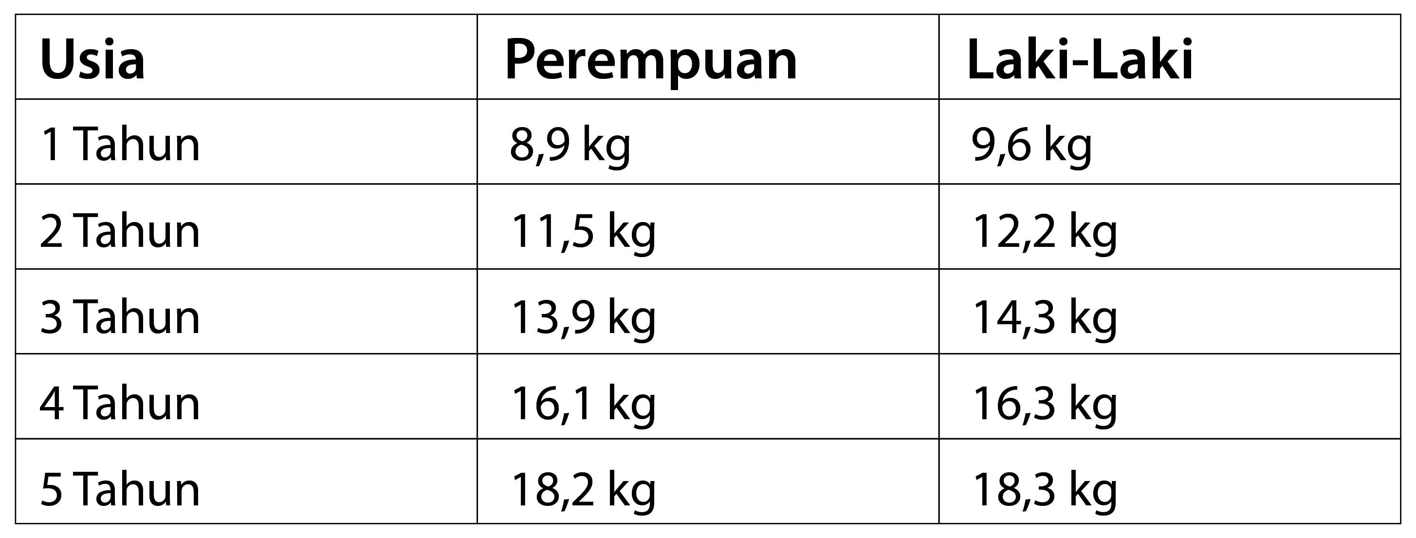 Tabel berat badan anak usia 1-5 tahun